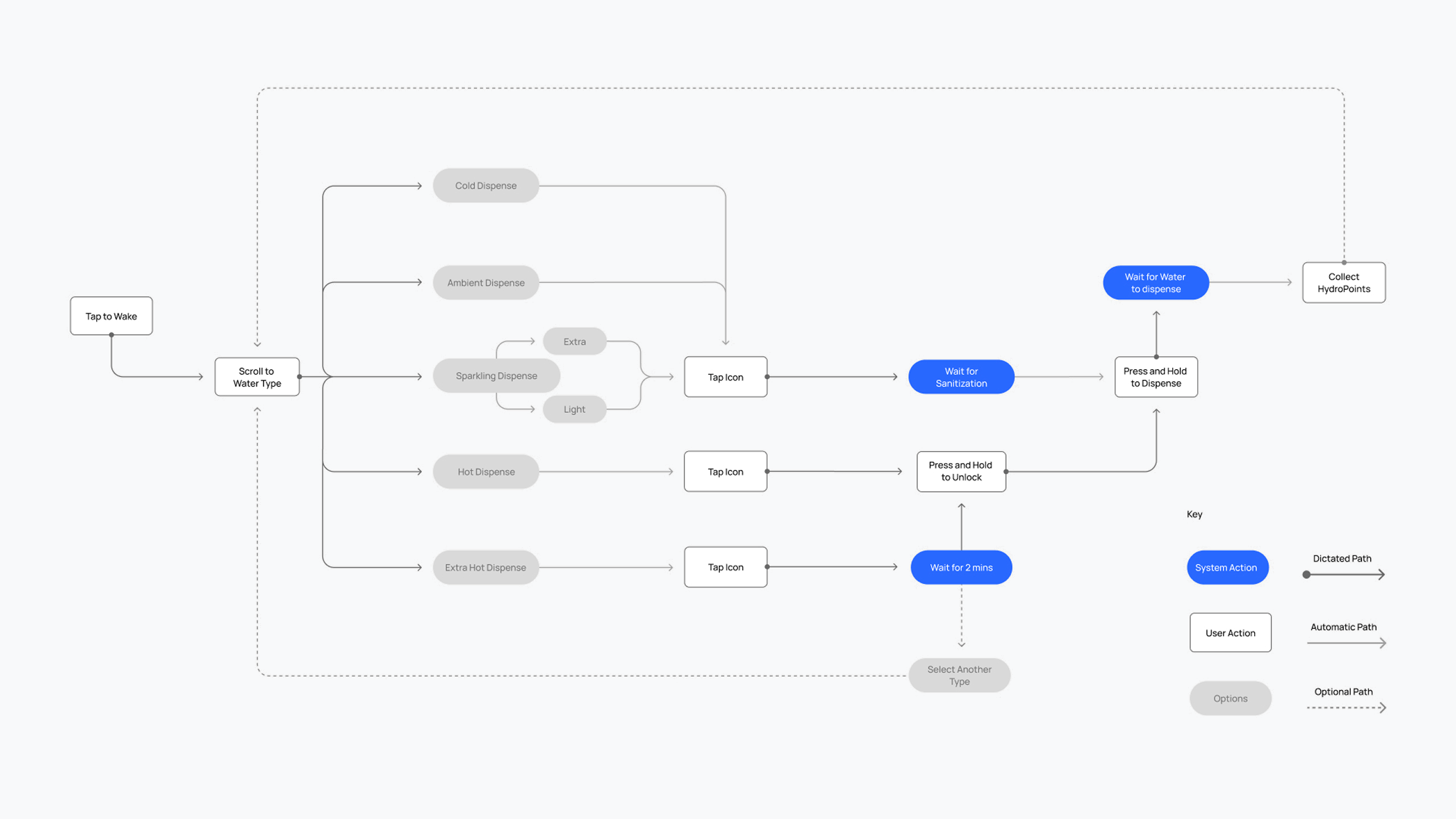 Interaction flow from waking the display and choosing water through sanitization, heating or unlocking, and dispensing